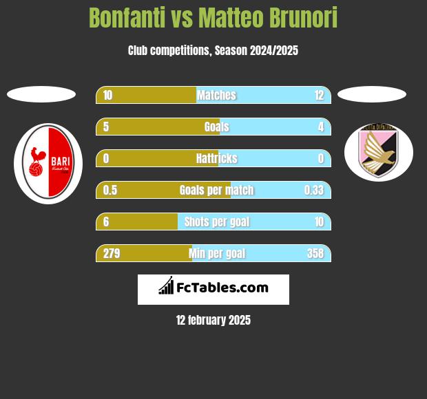 Bonfanti vs Matteo Brunori h2h player stats