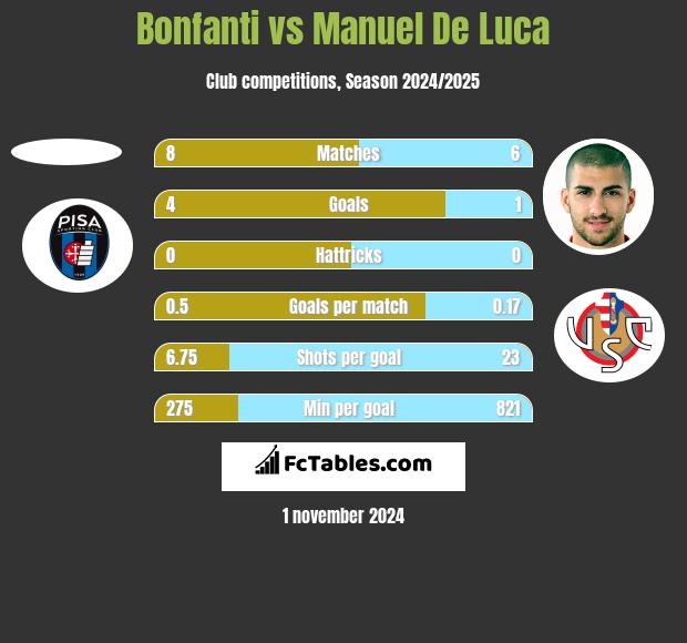 Bonfanti vs Manuel De Luca h2h player stats