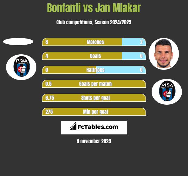 Bonfanti vs Jan Mlakar h2h player stats