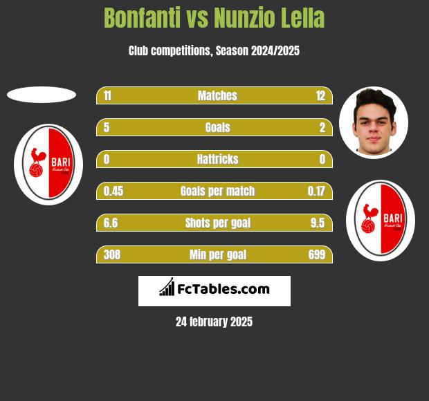 Bonfanti vs Nunzio Lella h2h player stats