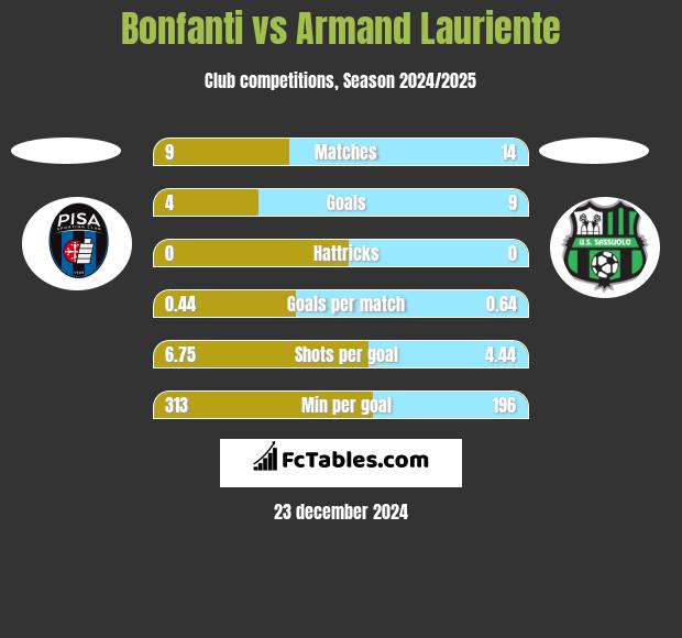 Bonfanti vs Armand Lauriente h2h player stats