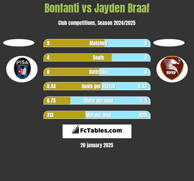 Bonfanti vs Jayden Braaf h2h player stats