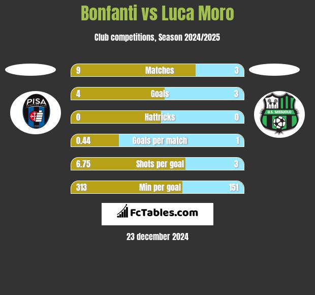 Bonfanti vs Luca Moro h2h player stats