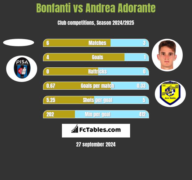 Bonfanti vs Andrea Adorante h2h player stats