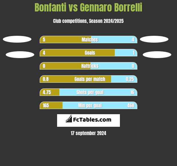 Bonfanti vs Gennaro Borrelli h2h player stats