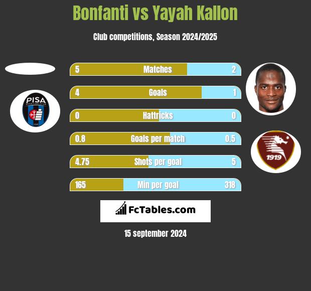 Bonfanti vs Yayah Kallon h2h player stats