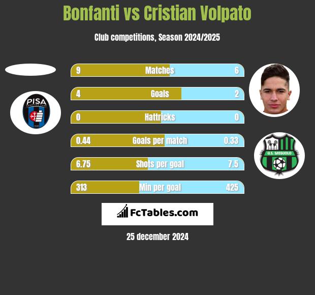 Bonfanti vs Cristian Volpato h2h player stats