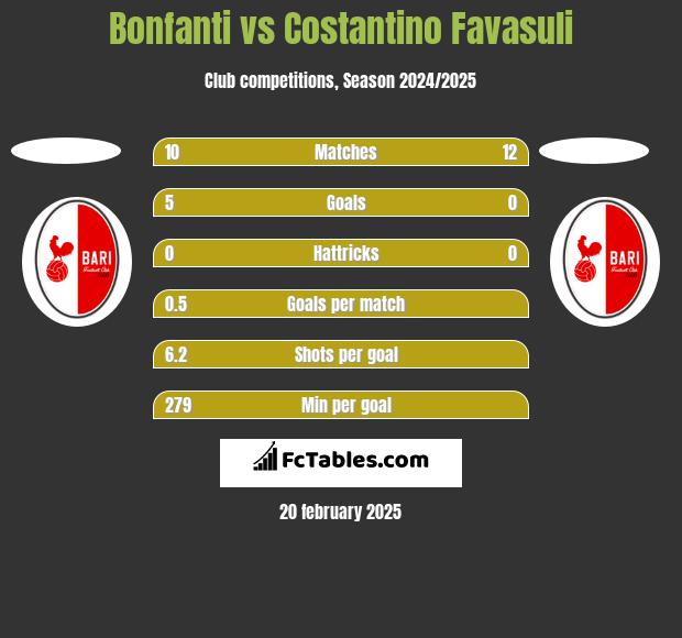 Bonfanti vs Costantino Favasuli h2h player stats