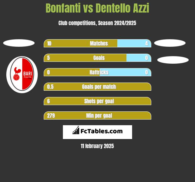 Bonfanti vs Dentello Azzi h2h player stats