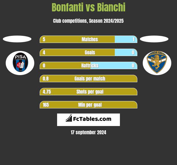 Bonfanti vs Bianchi h2h player stats