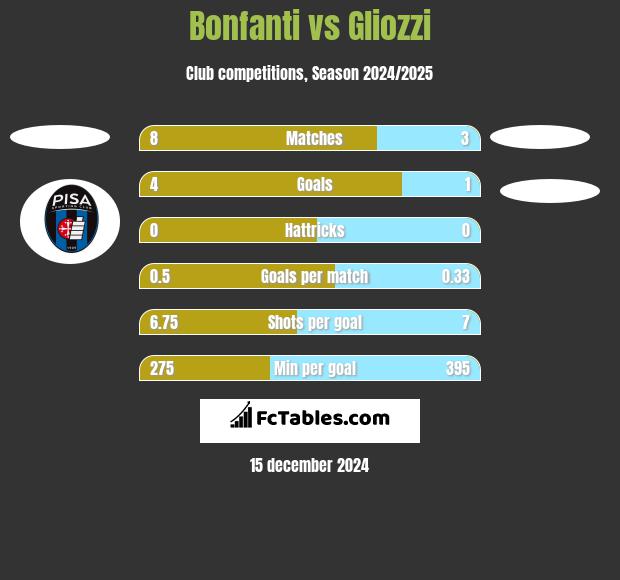 Bonfanti vs Gliozzi h2h player stats