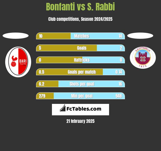 Bonfanti vs S. Rabbi h2h player stats