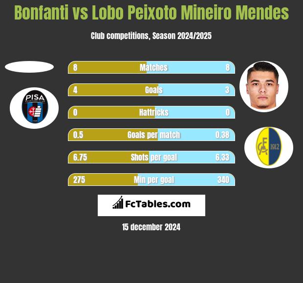 Bonfanti vs Lobo Peixoto Mineiro Mendes h2h player stats