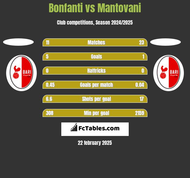 Bonfanti vs Mantovani h2h player stats