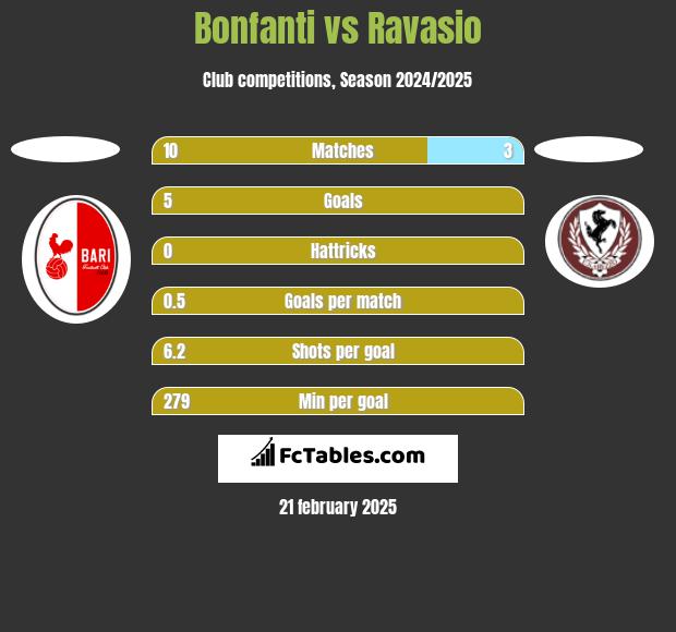 Bonfanti vs Ravasio h2h player stats