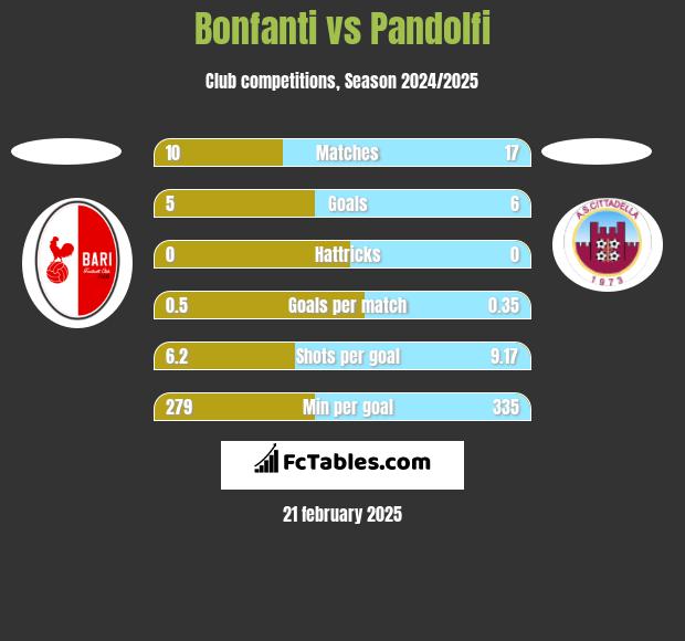 Bonfanti vs Pandolfi h2h player stats