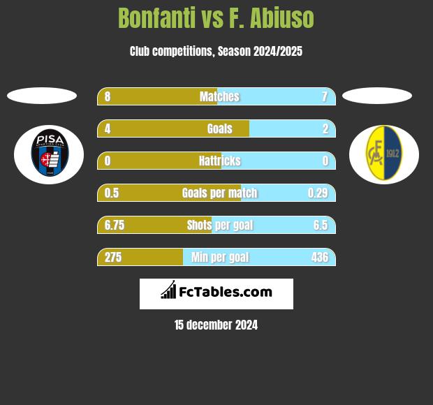 Bonfanti vs F. Abiuso h2h player stats