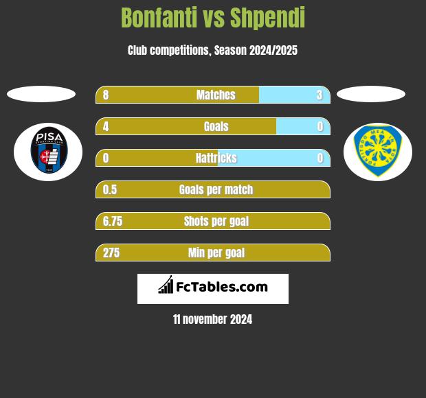 Bonfanti vs Shpendi h2h player stats