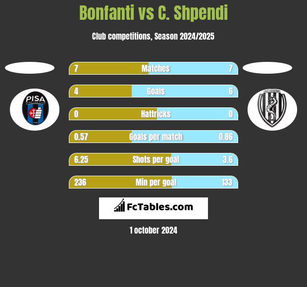 Bonfanti vs C. Shpendi h2h player stats