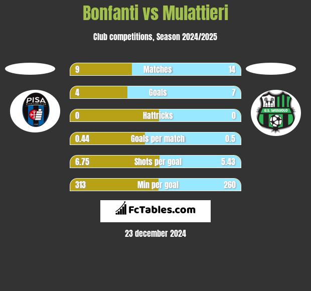 Bonfanti vs Mulattieri h2h player stats