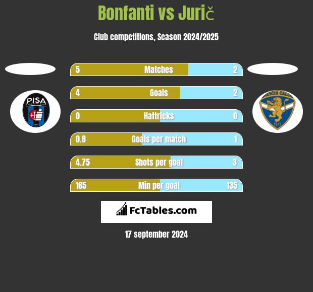 Bonfanti vs Jurič h2h player stats