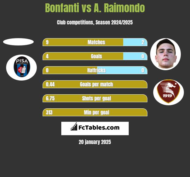 Bonfanti vs A. Raimondo h2h player stats