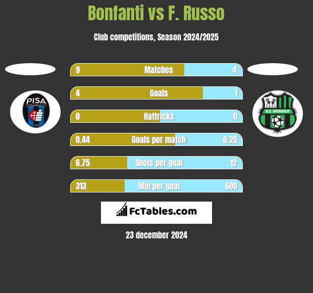 Bonfanti vs F. Russo h2h player stats