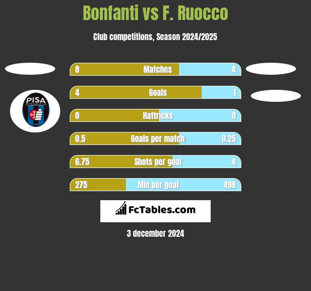 Bonfanti vs F. Ruocco h2h player stats