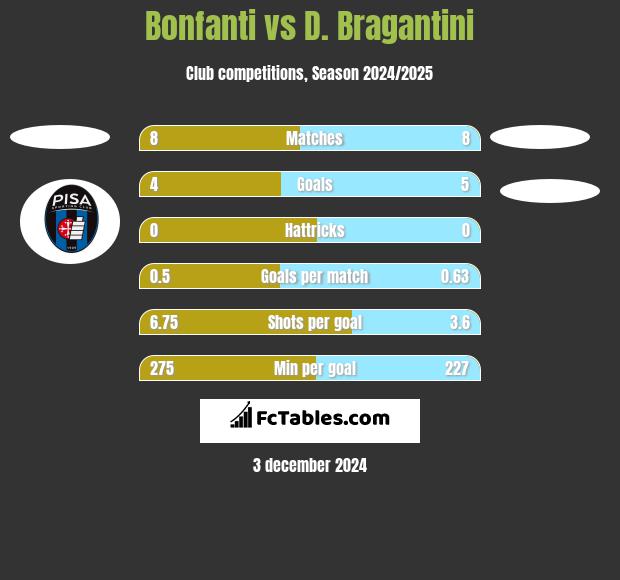 Bonfanti vs D. Bragantini h2h player stats