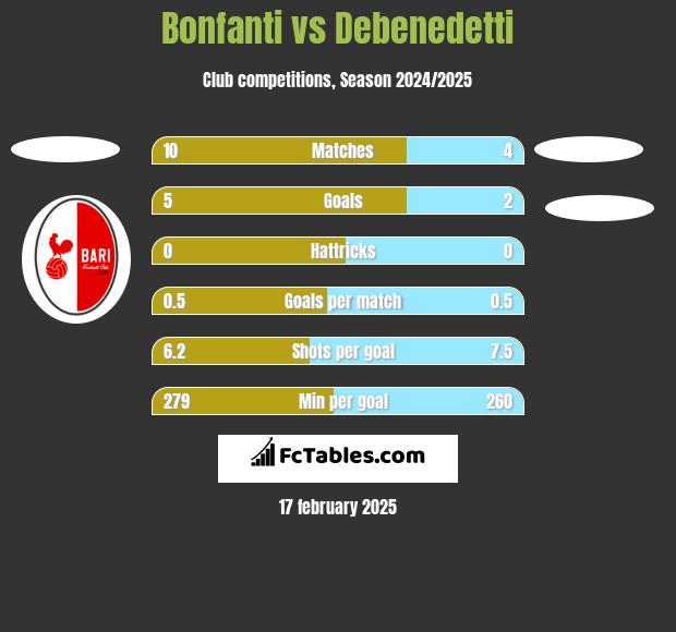 Bonfanti vs Debenedetti h2h player stats