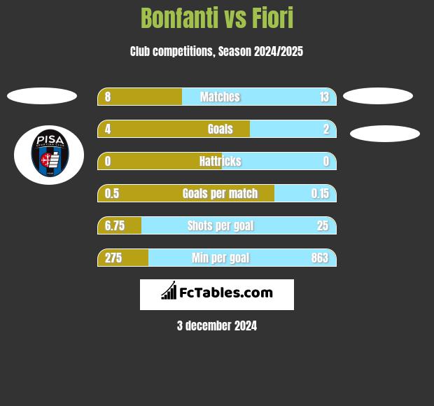 Bonfanti vs Fiori h2h player stats