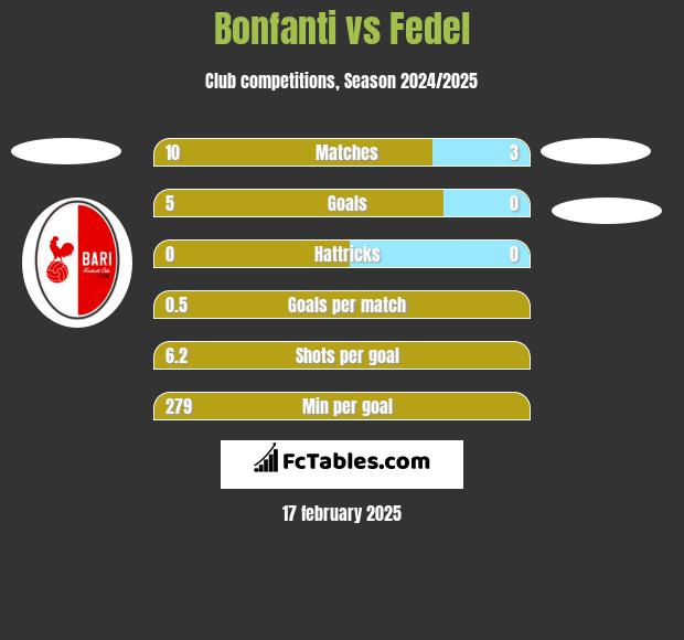 Bonfanti vs Fedel h2h player stats