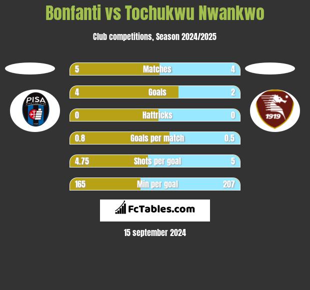 Bonfanti vs Tochukwu Nwankwo h2h player stats