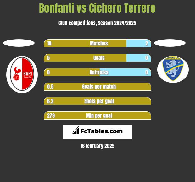 Bonfanti vs Cichero Terrero h2h player stats