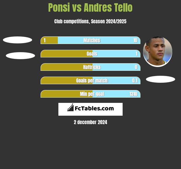 Ponsi vs Andres Tello h2h player stats