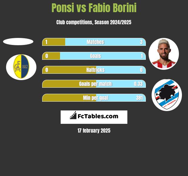 Ponsi vs Fabio Borini h2h player stats