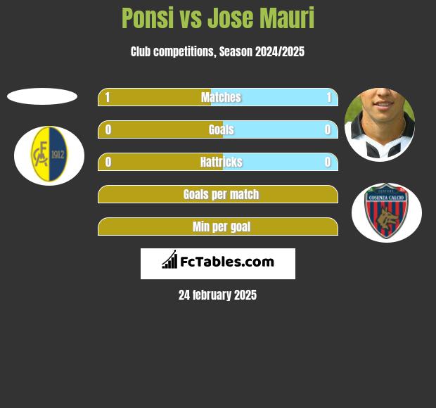 Ponsi vs Jose Mauri h2h player stats