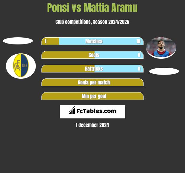 Ponsi vs Mattia Aramu h2h player stats