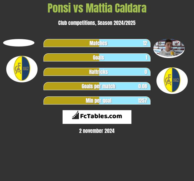 Ponsi vs Mattia Caldara h2h player stats