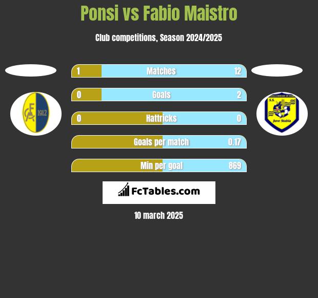 Ponsi vs Fabio Maistro h2h player stats