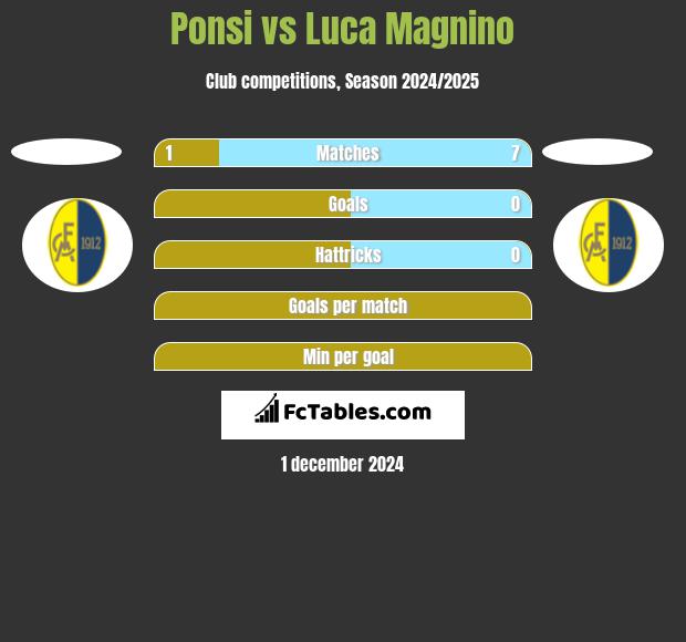 Ponsi vs Luca Magnino h2h player stats