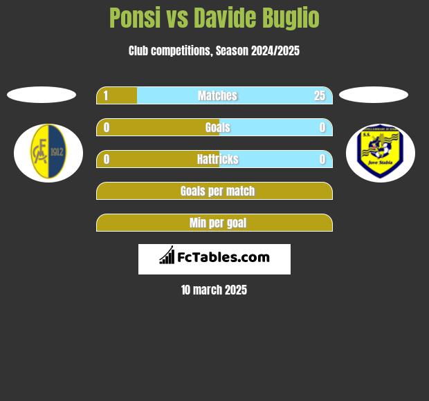 Ponsi vs Davide Buglio h2h player stats