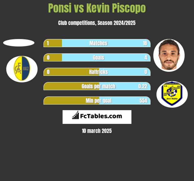 Ponsi vs Kevin Piscopo h2h player stats