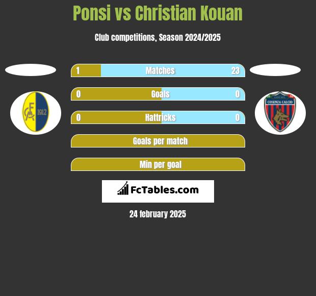 Ponsi vs Christian Kouan h2h player stats