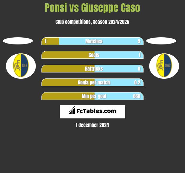 Ponsi vs Giuseppe Caso h2h player stats