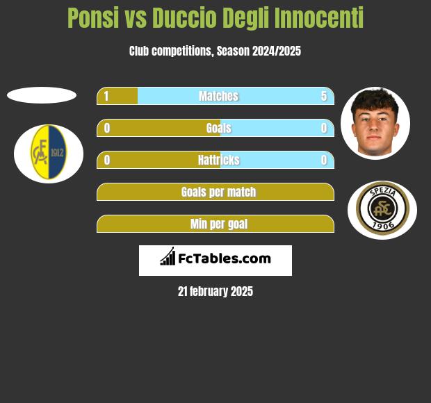 Ponsi vs Duccio Degli Innocenti h2h player stats