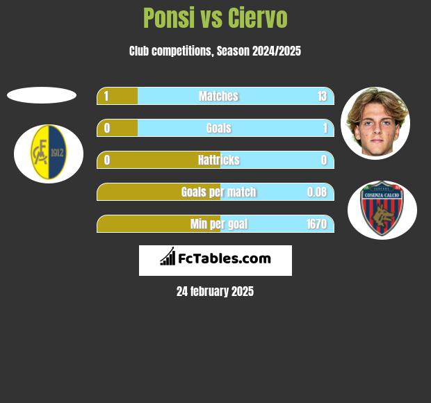 Ponsi vs Ciervo h2h player stats