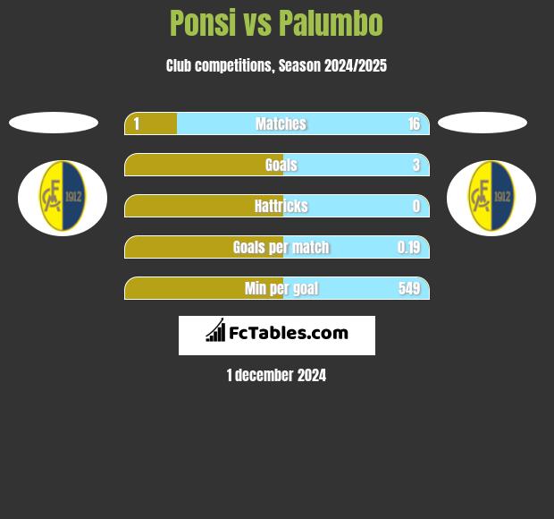 Ponsi vs Palumbo h2h player stats