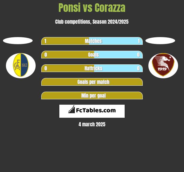 Ponsi vs Corazza h2h player stats