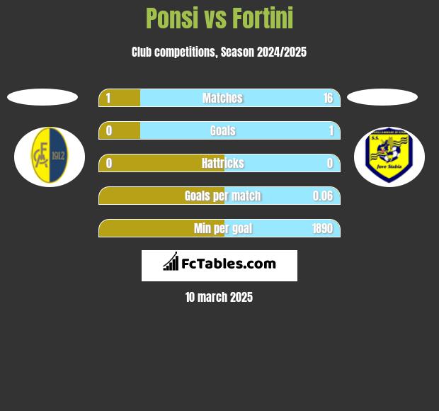 Ponsi vs Fortini h2h player stats